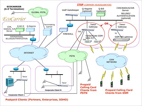 itsp gsm and network