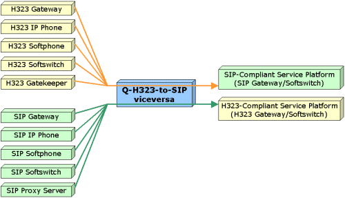 qh323 to sip