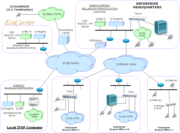 VoIP Project Entrprise