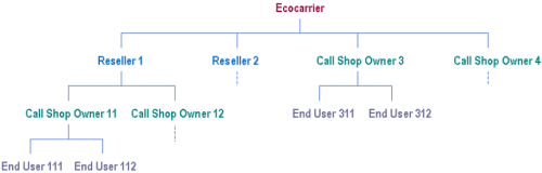 q call shop levels